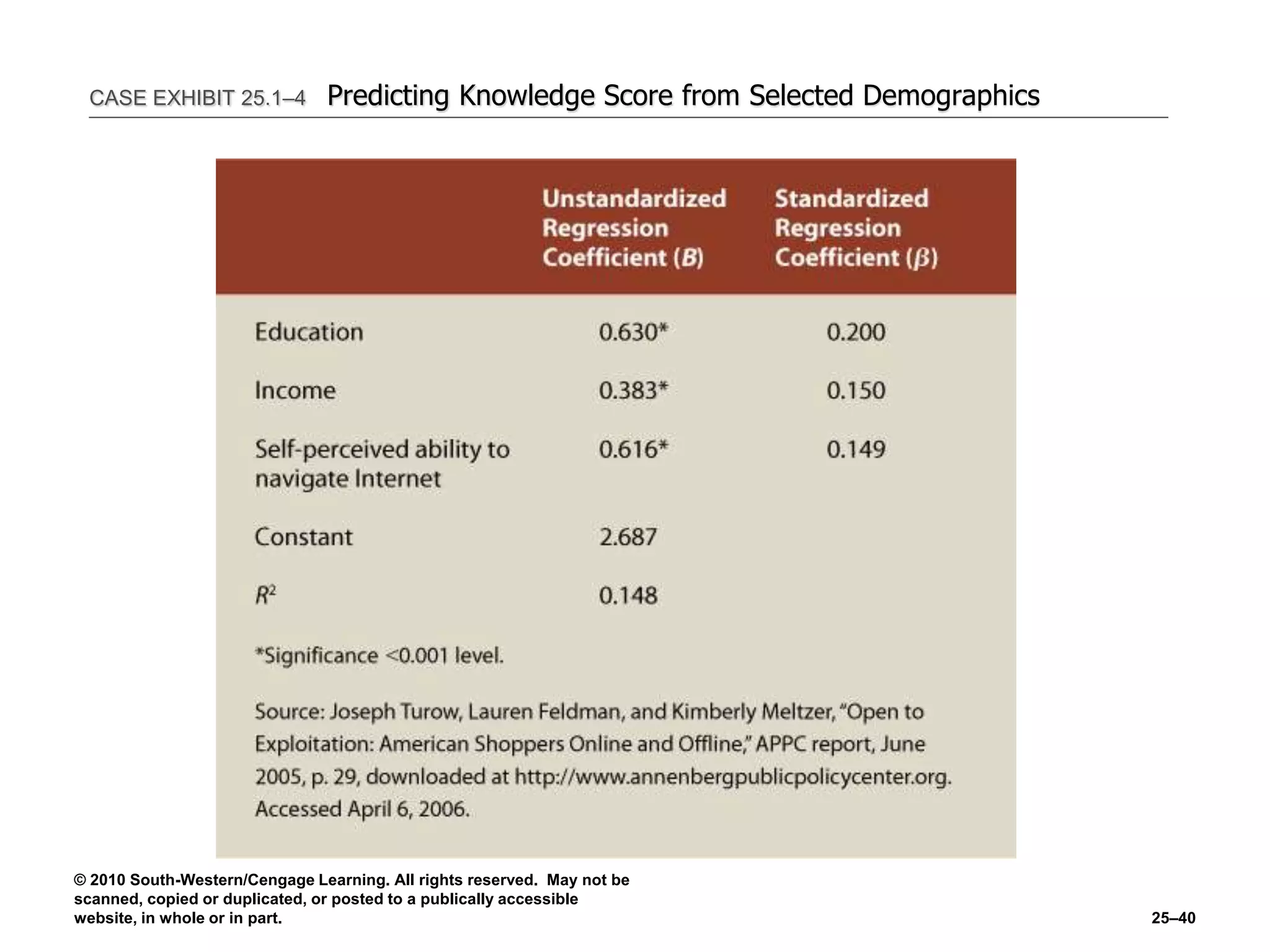 © 2010 South-Western/Cengage Learning. All rights reserved. May not be
scanned, copied or duplicated, or posted to a publically accessible
website, in whole or in part. 25–40
CASE EXHIBIT 25.1–4 Predicting Knowledge Score from Selected Demographics
 