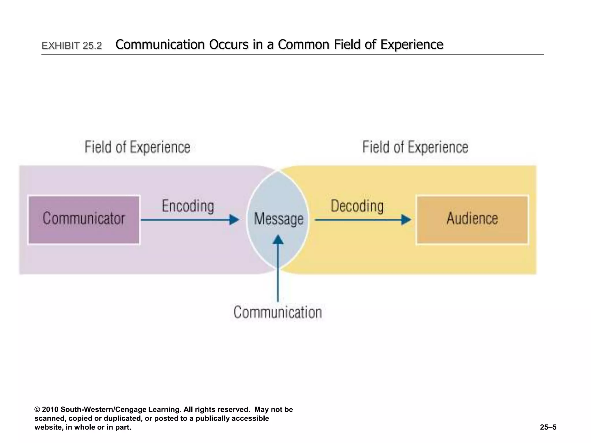 © 2010 South-Western/Cengage Learning. All rights reserved. May not be
scanned, copied or duplicated, or posted to a publically accessible
website, in whole or in part. 25–5
EXHIBIT 25.2 Communication Occurs in a Common Field of Experience
 