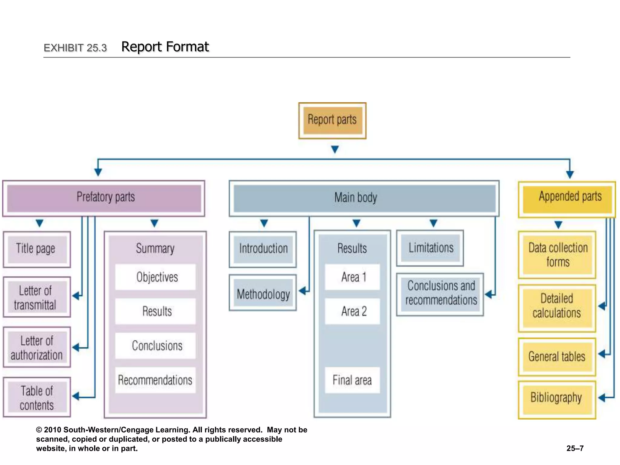 © 2010 South-Western/Cengage Learning. All rights reserved. May not be
scanned, copied or duplicated, or posted to a publically accessible
website, in whole or in part. 25–7
EXHIBIT 25.3 Report Format
 