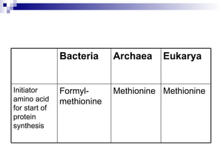 Methionine Methionine Formyl-methionine Initiator amino acid for start of protein synthesis   Eukarya Archaea Bacteria 
