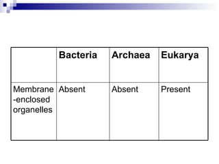 Present Absent Absent Membrane-enclosed organelles  Eukarya Archaea Bacteria 