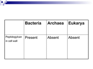 Absent Absent Present Peptidogylcan in cell wall   Eukarya Archaea Bacteria 
