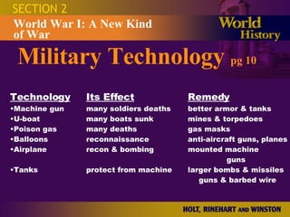 SECTION 2 Military Technology  pg 10 World War I: A New Kind  of War Technology Its Effect Remedy Machine gun  many soldiers deaths better armor & tanks U-boat  many boats sunk mines & torpedoes Poison gas many deaths gas masks Balloons reconnaissance anti-aircraft guns, planes Airplane recon & bombing mounted machine    guns Tanks protect from machine larger bombs & missiles guns & barbed wire 