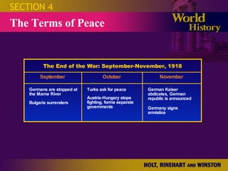 SECTION 4 The Terms of Peace September October November Germans are stopped at the Marne River Bulgaria surrenders Turks ask for peace Austria-Hungary stops fighting, forms separate governments German Kaiser abdicates, German republic is announced Germany signs armistice The End of the War: September-November, 1918 