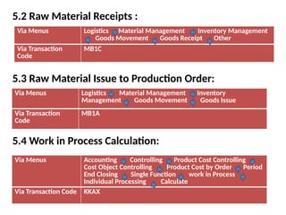 5.2 Raw Material Receipts :
5.3 Raw Material Issue to Production Order:
5.4 Work in Process Calculation:
Via Menus Logistics Material Management Inventory Management
Goods Movement Goods Receipt Other
Via Transaction
Code
MB1C
Via Menus Logistics Material Management Inventory
Management Goods Movement Goods Issue
Via Transaction
Code
MB1A
Via Menus Accounting Controlling Product Cost Controlling
Cost Object Controlling Product Cost by Order Period
End Closing Single Function work in Process
Individual Processing Calculate
Via Transaction Code KKAX
 