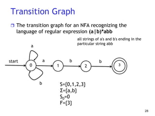 Transition Graph
 The transition graph for an NFA recognizing the
language of regular expression (a|b)*abb
28
0 1 2 3
start a
b
b b
S={0,1,2,3}
Σ={a,b}
S0=0
F={3}
a
all strings of a's and b's ending in the
particular string abb
 