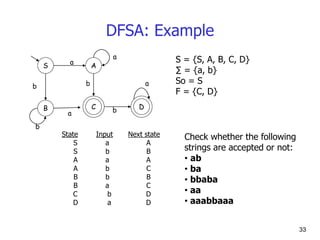 33
DFSA: Example
S
B C
b
a
a
A
D
a
b
b
b
a
S = {S, A, B, C, D}
∑ = {a, b}
So = S
F = {C, D}
State Input Next state
S a A
S b B
A a A
A b C
B b B
B a C
C b D
D a D
Check whether the following
strings are accepted or not:
• ab
• ba
• bbaba
• aa
• aaabbaaa
 