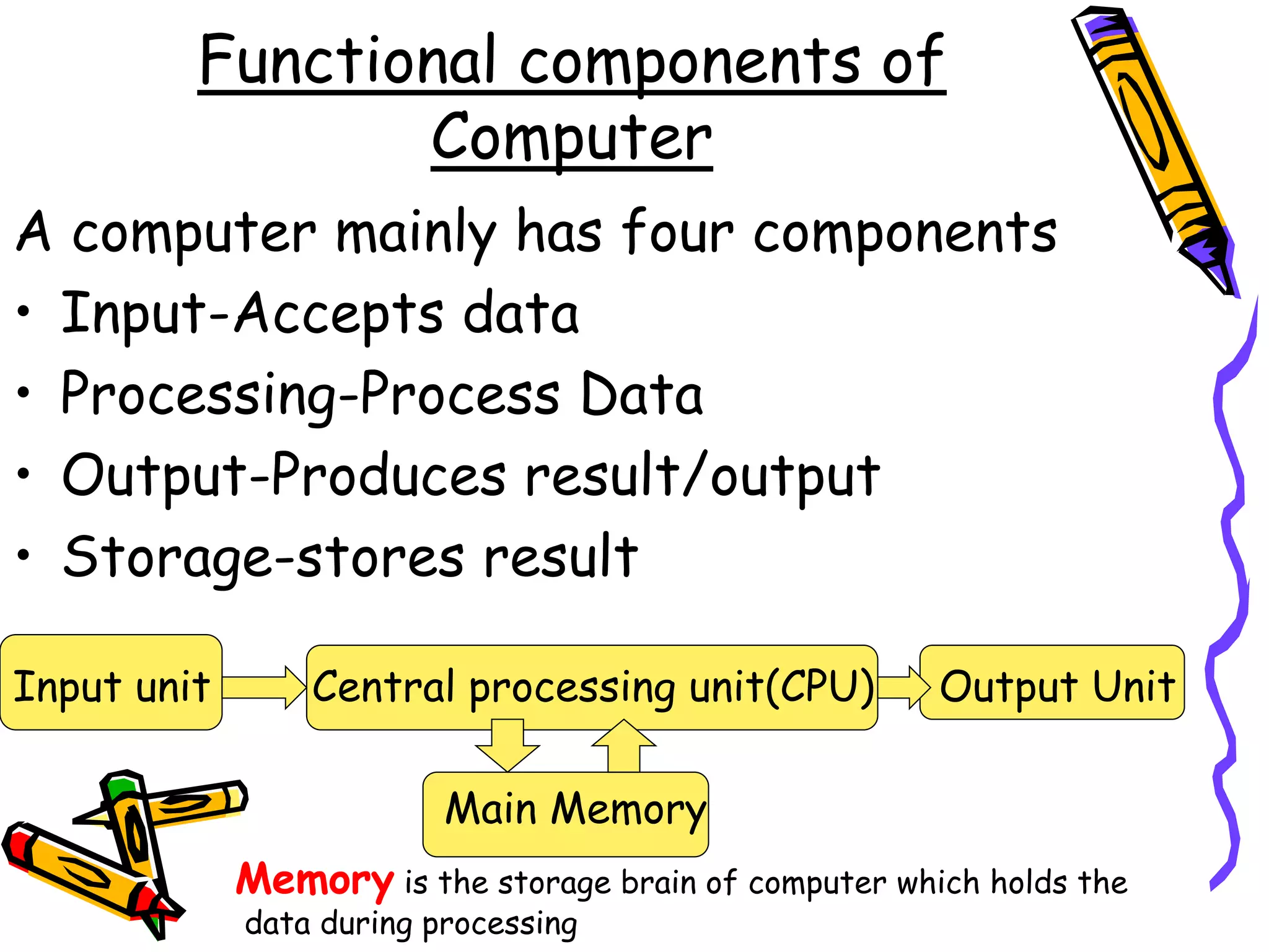 Functional components of
Computer
A computer mainly has four components
• Input-Accepts data
• Processing-Process Data
• Output-Produces result/output
• Storage-stores result
Input unit Central processing unit(CPU) Output Unit
Main Memory
Memory is the storage brain of computer which holds the
data during processing