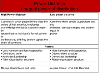 Power Distance:
unequal power of distribution.
High Power distance Low power distance
Countries in which people blindly obey the
orders of their superior, employees
acknowledge the boss’s authority simply
by
respecting that individual’s formal position
in
the hierarchy, and they seldom bypass the
chain of command
Countries which people (supervisors and
sub
ordinates) are apt to regard one another
equal in
power.
Results
• Less Harmony and less cooperation
• Centralized order
• Autocratic Leadership
• Taller Organization structure
• More harmony and cooperation.
• Decentralized structure
• Democratic leadership
• Flatter organization structure
Maxico, South Korea and India. Austria, Esrael, USA, UK, Denmark
 