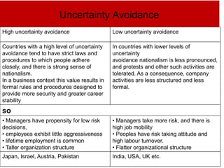 Uncertainty Avoidance
High uncertainty avoidance Low uncertainty avoidance
Countries with a high level of uncertainty
avoidance tend to have strict laws and
procedures to which people adhere
closely, and there is strong sense of
nationalism.
In a business context this value results in
formal rules and procedures designed to
provide more security and greater career
stability
In countries with lower levels of
uncertainty
avoidance nationalism is less pronounced,
and protests and other such activities are
tolerated. As a consequence, company
activities are less structured and less
formal.
so
• Managers have propensity for low risk
decisions,
• employees exhibit little aggressiveness
• lifetime employment is common
• Taller organization structure
• Managers take more risk, and there is
high job mobility
• Peoples have risk taking attitude and
high labour turnover.
• Flatter organizational structure
Japan, Israel, Austria, Pakistan India, USA, UK etc.
 