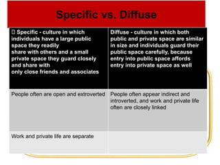 Specific vs. Diffuse
􀂃 Specific - culture in which
individuals have a large public
space they readily
share with others and a small
private space they guard closely
and share with
only close friends and associates
Diffuse - culture in which both
public and private space are similar
in size and individuals guard their
public space carefully, because
entry into public space affords
entry into private space as well
People often are open and extroverted People often appear indirect and
introverted, and work and private life
often are closely linked
Work and private life are separate
 