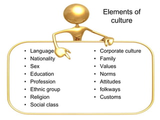 Elements of
culture
• Language
• Nationality
• Sex
• Education
• Profession
• Ethnic group
• Religion
• Social class
• Corporate culture
• Family
• Values
• Norms
• Attitudes
• folkways
• Customs
 