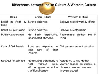Differences between Indian Culture & Western Culture
Basis Indian Culture Western Culture
Belief in Faith &
Luck
Strong believers Believe in hard work & efforts
Belief in Spiritualism Strong believers Believe in Materialism
Public Appearance No body exposures.
Considered obscene.
Fashionable clothes the in
thing
Care of Old People Sons are expected to
take care of their
Parents.
Old parents are not cared for.
Respect for Women No religious ceremony is
held without wife.
Women given respect in
traditional sense
Relegated to Old Homes
Women looked as objects of
pleasure. Women are free
in every aspect
 
