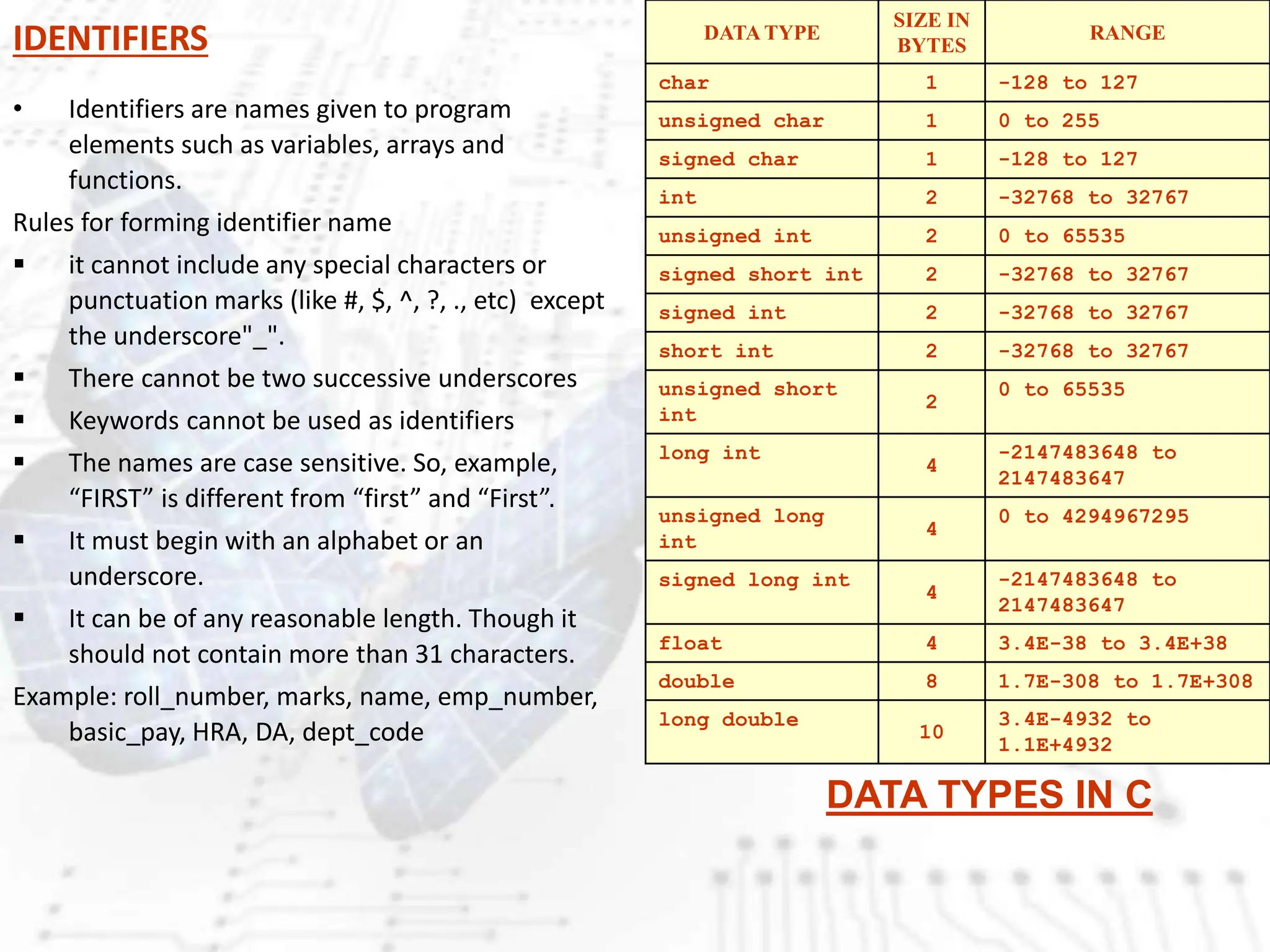 IDENTIFIERS
• Identifiers are names given to program
elements such as variables, arrays and
functions.
Rules for forming identifier name
 it cannot include any special characters or
punctuation marks (like #, $, ^, ?, ., etc) except
the underscore"_".
 There cannot be two successive underscores
 Keywords cannot be used as identifiers
 The names are case sensitive. So, example,
“FIRST” is different from “first” and “First”.
 It must begin with an alphabet or an
underscore.
 It can be of any reasonable length. Though it
should not contain more than 31 characters.
Example: roll_number, marks, name, emp_number,
basic_pay, HRA, DA, dept_code
DATA TYPE
SIZE IN
BYTES
RANGE
char 1 -128 to 127
unsigned char 1 0 to 255
signed char 1 -128 to 127
int 2 -32768 to 32767
unsigned int 2 0 to 65535
signed short int 2 -32768 to 32767
signed int 2 -32768 to 32767
short int 2 -32768 to 32767
unsigned short
int
2
0 to 65535
long int
4
-2147483648 to
2147483647
unsigned long
int
4
0 to 4294967295
signed long int
4
-2147483648 to
2147483647
float 4 3.4E-38 to 3.4E+38
double 8 1.7E-308 to 1.7E+308
long double
10
3.4E-4932 to
1.1E+4932
DATA TYPES IN C
 