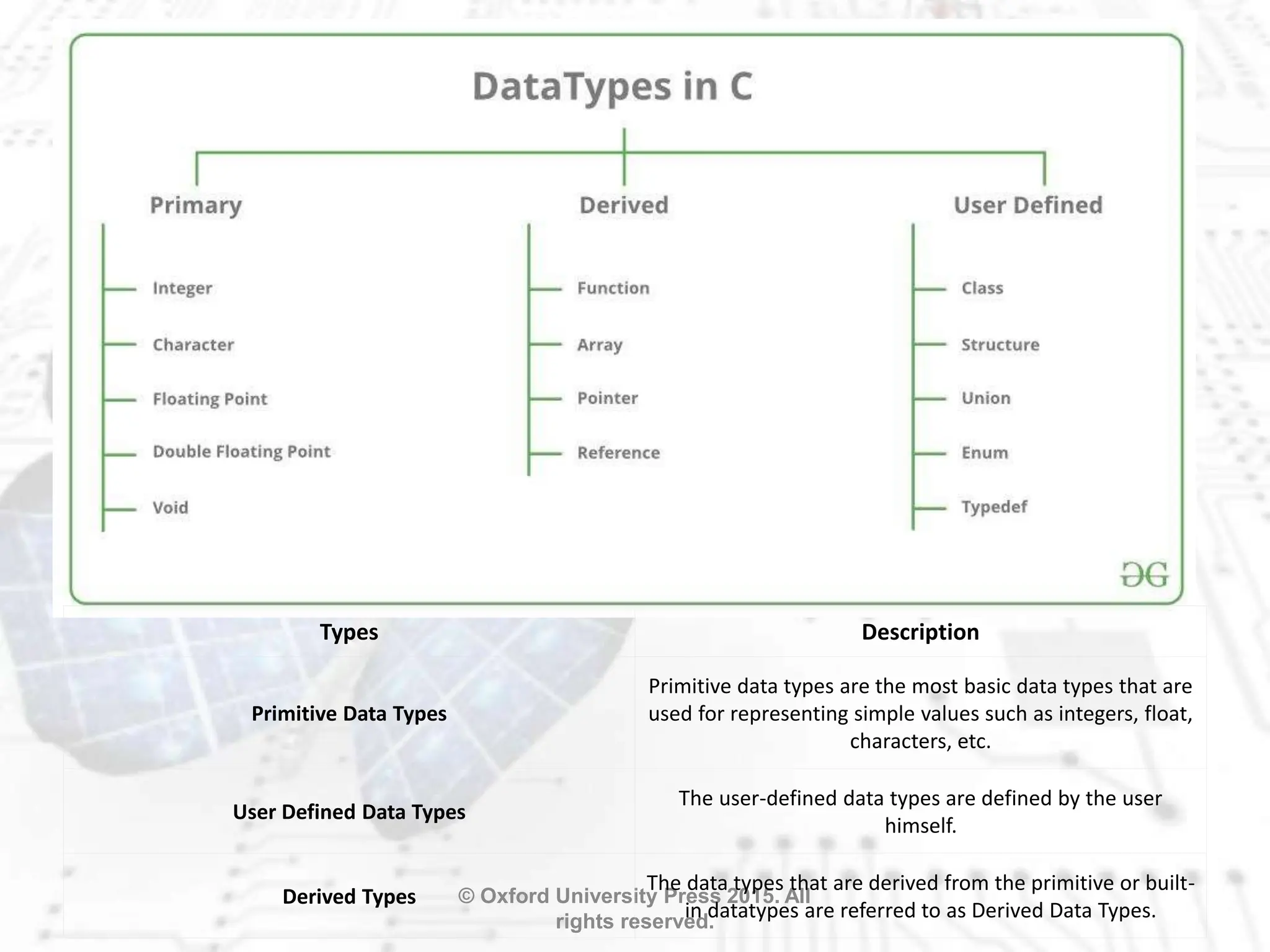 © Oxford University Press 2015. All
rights reserved.
Types Description
Primitive Data Types
Primitive data types are the most basic data types that are
used for representing simple values such as integers, float,
characters, etc.
User Defined Data Types
The user-defined data types are defined by the user
himself.
Derived Types
The data types that are derived from the primitive or built-
in datatypes are referred to as Derived Data Types.
 
