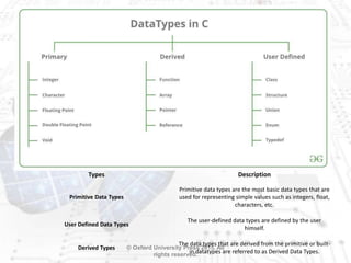 © Oxford University Press 2015. All
rights reserved.
Types Description
Primitive Data Types
Primitive data types are the most basic data types that are
used for representing simple values such as integers, float,
characters, etc.
User Defined Data Types
The user-defined data types are defined by the user
himself.
Derived Types
The data types that are derived from the primitive or built-
in datatypes are referred to as Derived Data Types.
 