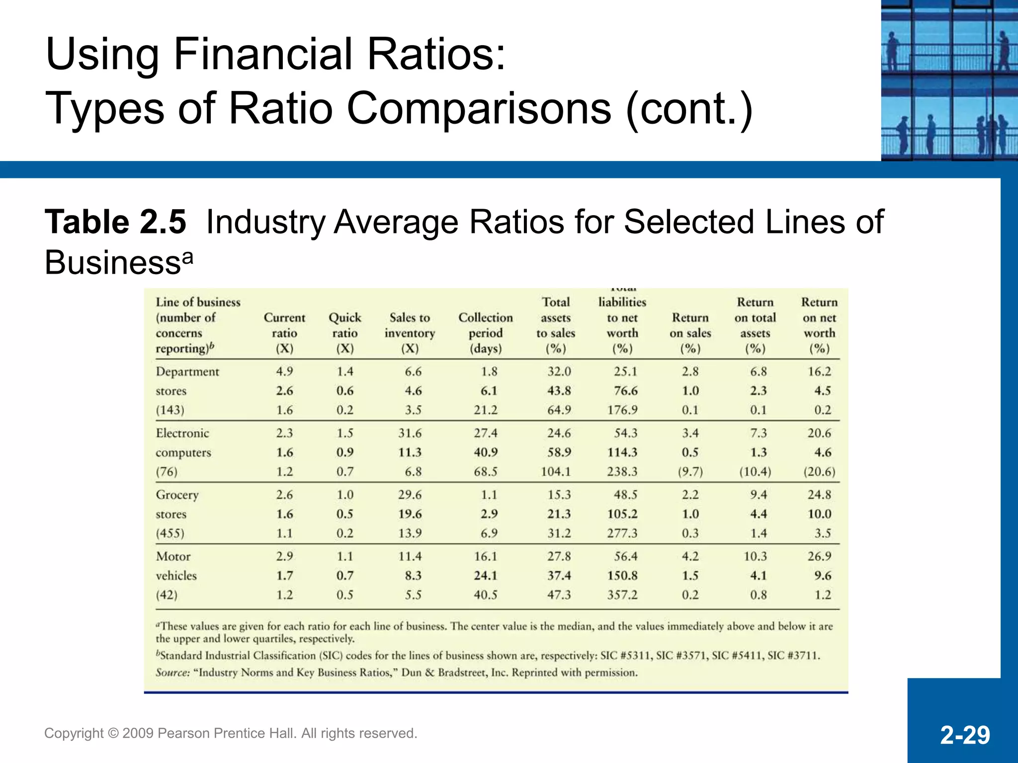Copyright © 2009 Pearson Prentice Hall. All rights reserved. 2-29
Using Financial Ratios:
Types of Ratio Comparisons (cont.)
Table 2.5 Industry Average Ratios for Selected Lines of
Businessa
 