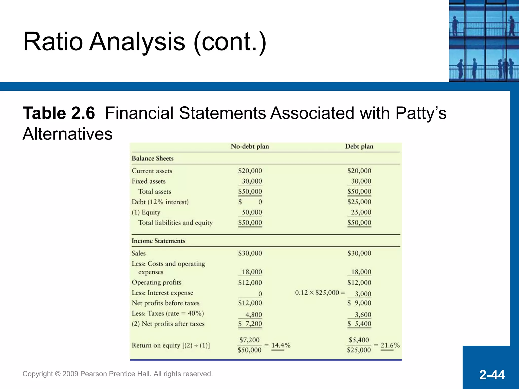 Copyright © 2009 Pearson Prentice Hall. All rights reserved. 2-44
Ratio Analysis (cont.)
Table 2.6 Financial Statements Associated with Patty’s
Alternatives
 