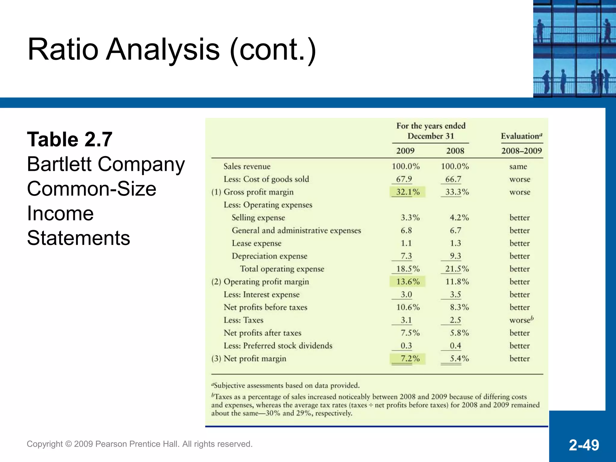 Copyright © 2009 Pearson Prentice Hall. All rights reserved. 2-49
Ratio Analysis (cont.)
Table 2.7
Bartlett Company
Common-Size
Income
Statements
 