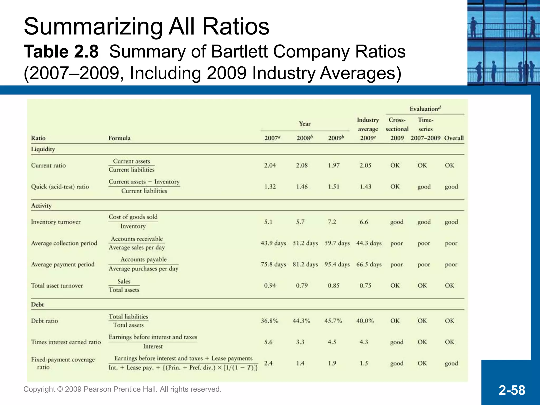 Copyright © 2009 Pearson Prentice Hall. All rights reserved. 2-58
Summarizing All Ratios
Table 2.8 Summary of Bartlett Company Ratios
(2007–2009, Including 2009 Industry Averages)
 
