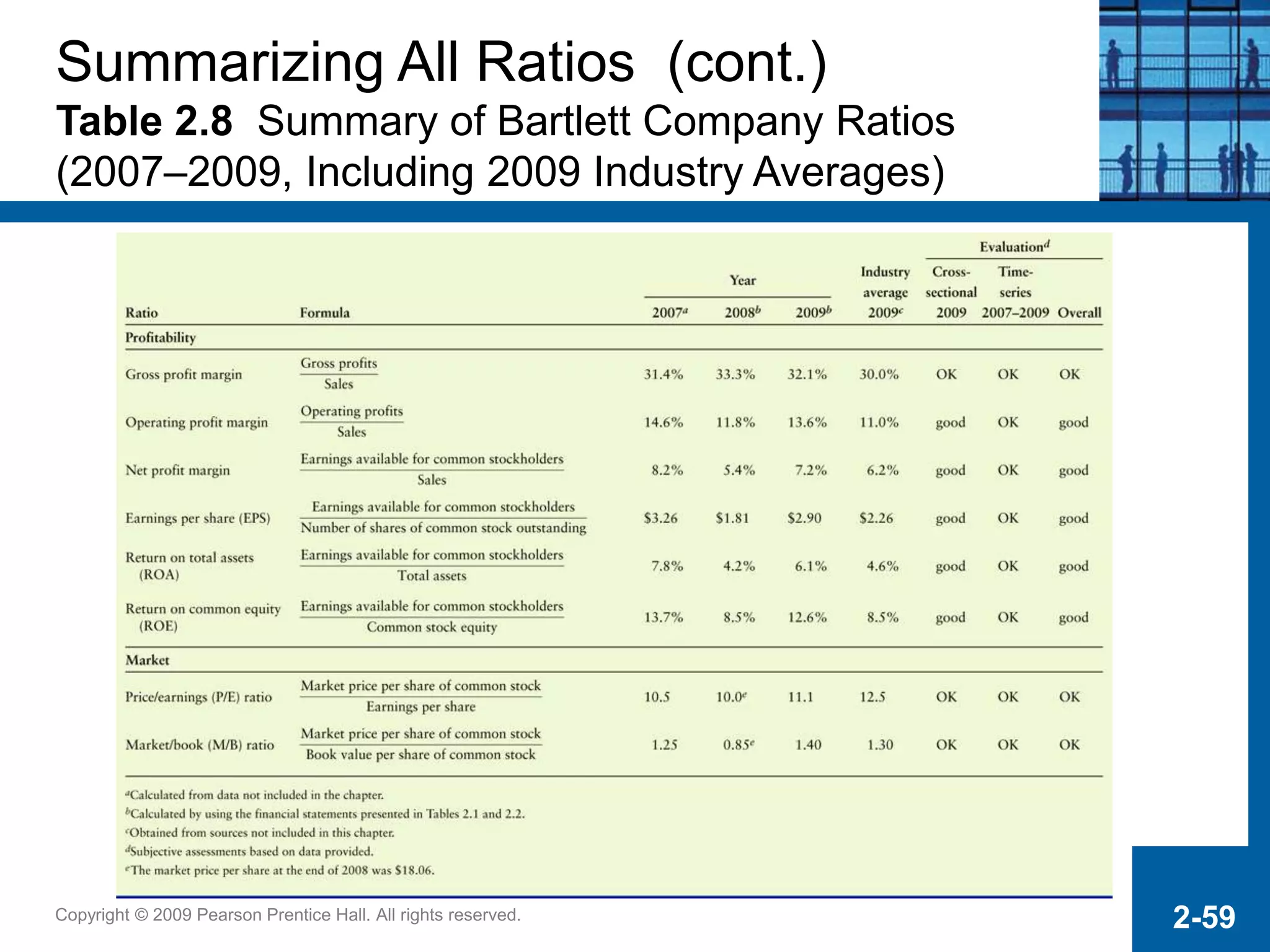 Copyright © 2009 Pearson Prentice Hall. All rights reserved. 2-59
Summarizing All Ratios (cont.)
Table 2.8 Summary of Bartlett Company Ratios
(2007–2009, Including 2009 Industry Averages)
 
