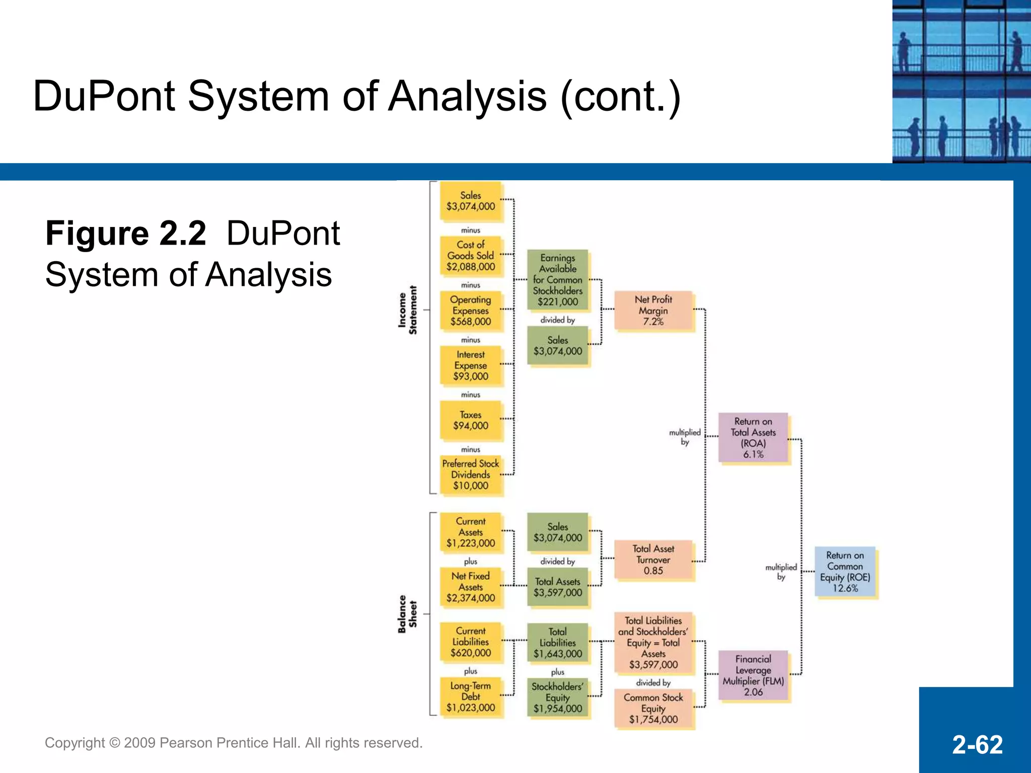Copyright © 2009 Pearson Prentice Hall. All rights reserved. 2-62
DuPont System of Analysis (cont.)
Figure 2.2 DuPont
System of Analysis
 