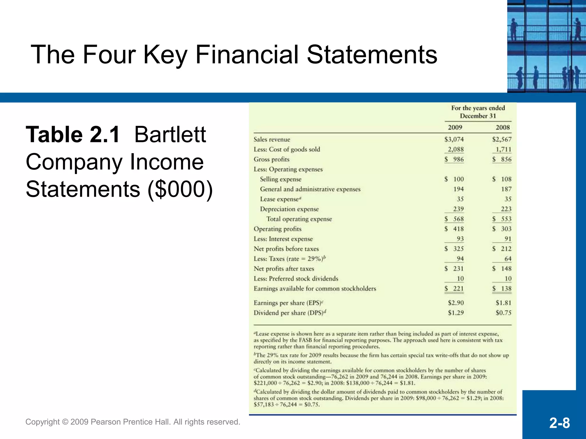Copyright © 2009 Pearson Prentice Hall. All rights reserved. 2-8
The Four Key Financial Statements
Table 2.1 Bartlett
Company Income
Statements ($000)
 