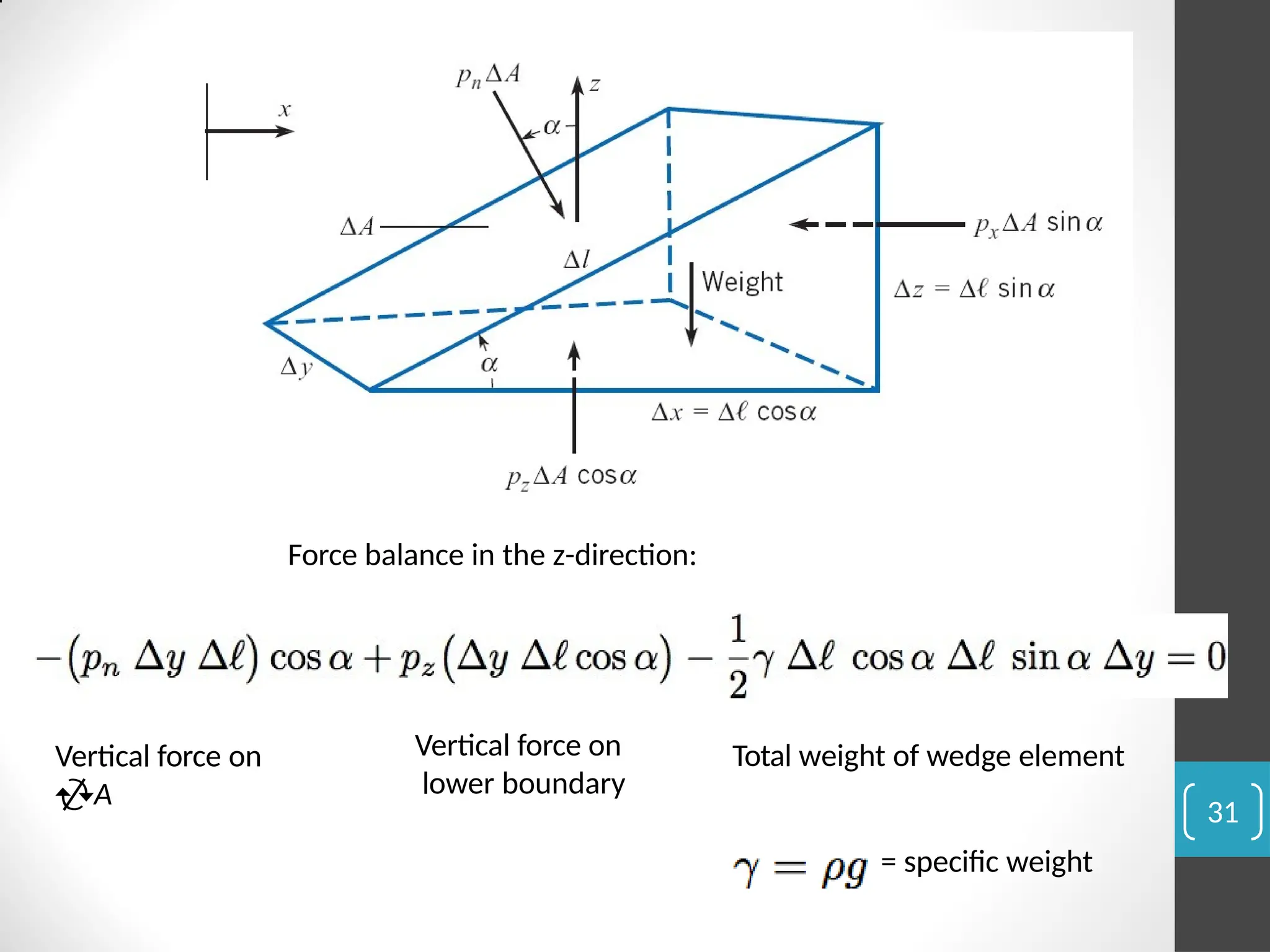 Force balance in the z-direction:
Vertical force on
A
Vertical force on
lower boundary
Total weight of wedge element
31
= specific weight
 