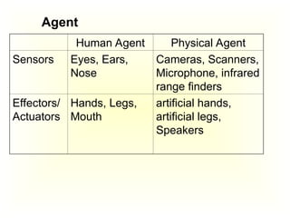 Agent
Human Agent Physical Agent
Sensors Eyes, Ears,
Nose
Cameras, Scanners,
Microphone, infrared
range finders
Effectors/
Actuators
Hands, Legs,
Mouth
artificial hands,
artificial legs,
Speakers
 