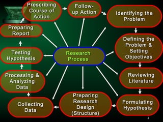 4
ResearchResearch
ProcessProcess
Identifying theIdentifying the
ProblemProblem
ReviewingReviewing
LiteratureLiterature
FormulatingFormulating
HypothesisHypothesis
PreparingPreparing
ResearchResearch
DesignDesign
(Structure)(Structure)
CollectingCollecting
DataData
Processing &Processing &
AnalyzingAnalyzing
DataData
TestingTesting
HypothesisHypothesis
PreparingPreparing
ReportReport
Defining theDefining the
Problem &Problem &
SettingSetting
ObjectivesObjectives
PrescribingPrescribing
Course ofCourse of
ActionAction
Follow-Follow-
up Actionup Action
 
