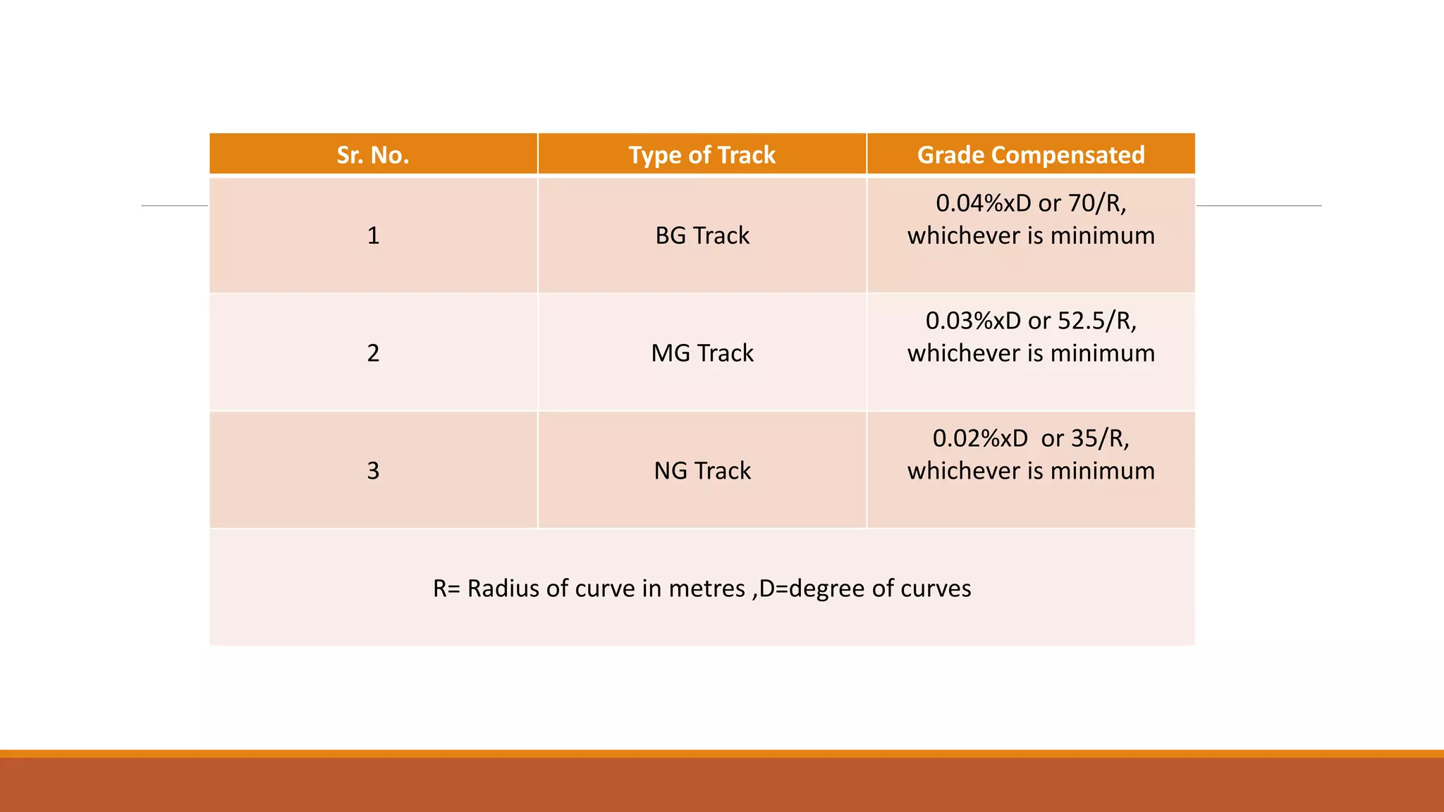 Sr. No. Type of Track Grade Compensated
1 BG Track
0.04%xD or 70/R,
whichever is minimum
2 MG Track
0.03%xD or 52.5/R,
whichever is minimum
3 NG Track
0.02%xD or 35/R,
whichever is minimum
R= Radius of curve in metres ,D=degree of curves
 