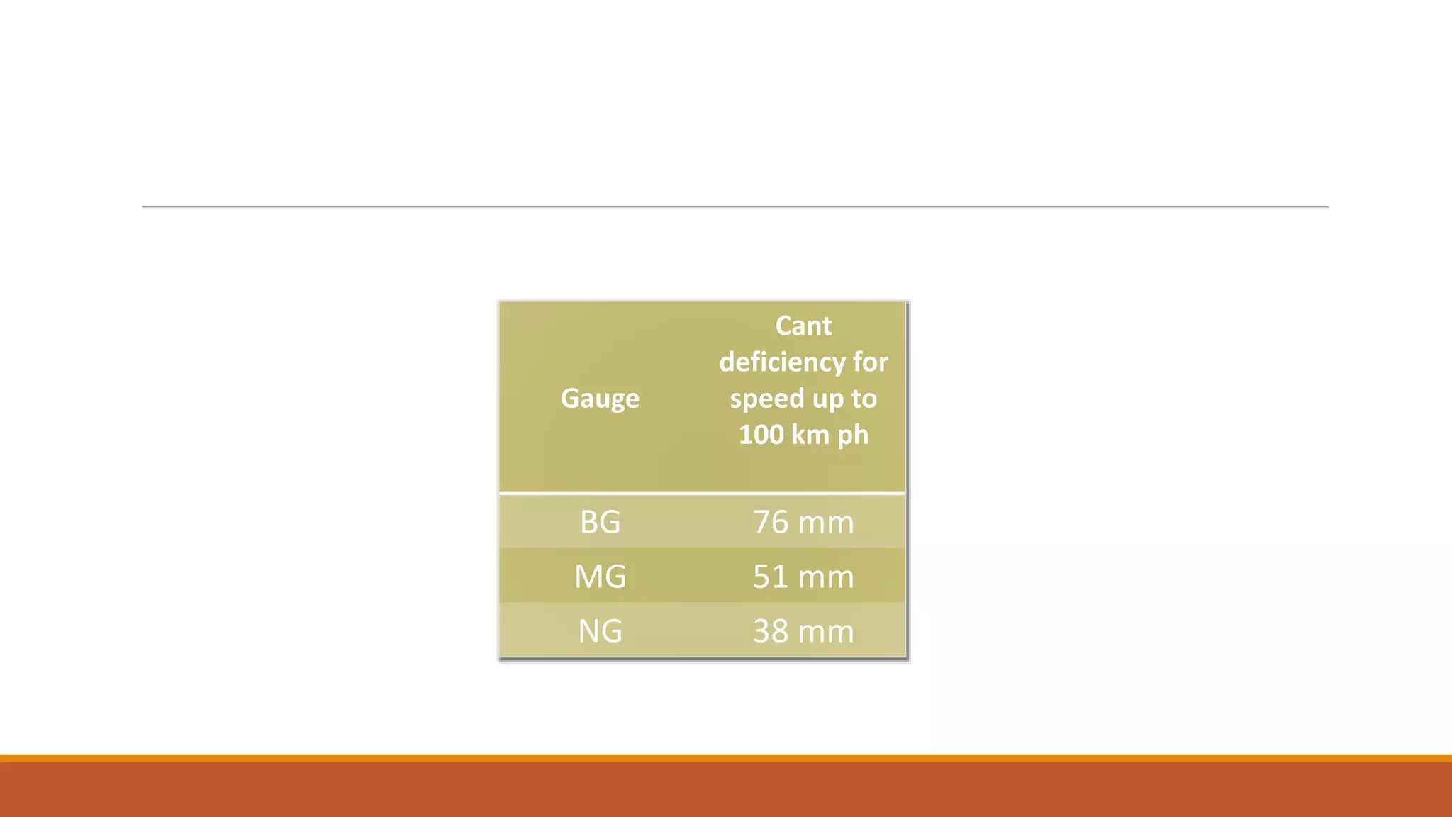 Gauge
Cant
deficiency for
speed up to
100 km ph
BG 76 mm
MG 51 mm
NG 38 mm
 