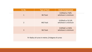 Sr. No. Type of Track Grade Compensated
1 BG Track
0.04%xD or 70/R,
whichever is minimum
2 MG Track
0.03%xD or 52.5/R,
whichever is minimum
3 NG Track
0.02%xD or 35/R,
whichever is minimum
R= Radius of curve in metres ,D=degree of curves
 
