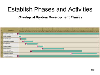 Establish Phases and Activities Overlap of System Development Phases 