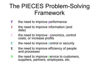 The PIECES Problem-Solving Framework P the need to improve  p erformance I the need to improve  i nformation (and  data) E the need to improve  e conomics, control  costs, or increase profits C the need to improve  c ontrol or security E the need to improve efficiency of people  and processes S the need to improve  s ervice to customers,  suppliers, partners, employees, etc. 