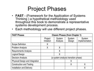 Project Phases FAST  - (Framework for the Application of Systems Thinking ) a hypothetical methodology used throughout this book to demonstrate a representative systems development process. Each methodology will use different project phases. X Installation and Delivery X X Construction and Testing X Physical Design and Integration (a system analysis transition phase) Decision Analysis X Logical Design X Requirements Analysis X X Problem Analysis X Scope Definition System Implementation System Design System Analysis Project Initiation Classic Phases (from Chapter 1) FAST Phases 
