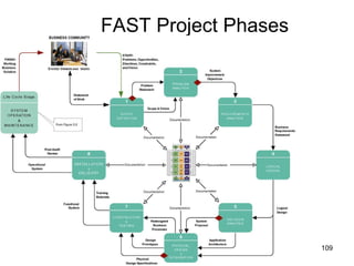 FAST Project Phases 