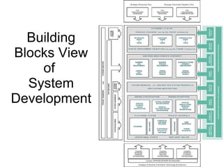 Building Blocks View of  System Development 