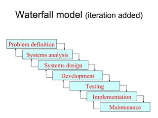 Waterfall model  (iteration added) Systems design Testing Problem definition Systems analysis Development Implementation Maintenance 