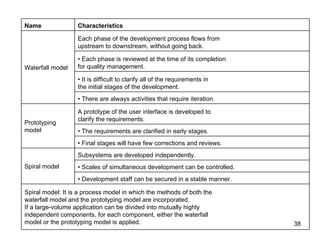Spiral model: It is a process model in which the methods of both the  waterfall model and the prototyping model are incorporated.  If a large-volume application can be divided into mutually highly  independent components, for each component, either the waterfall  model or the prototyping model is applied. •  Development staff can be secured in a stable manner. •  Scales of simultaneous development can be controlled. Subsystems are developed independently. Spiral model  •  Final stages will have few corrections and reviews. •  The requirements are clarified in early stages. A prototype of the user interface is developed to  clarify the requirements. Prototyping model •  There are always activities that require iteration. •  It is difficult to clarify all of the requirements in  the initial stages of the development. •  Each phase is reviewed at the time of its completion  for quality management. Each phase of the development process flows from  upstream to downstream, without going back. Waterfall model Characteristics Name  