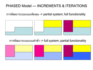 PHASED Model — INCREMENTS & ITERATIONS การพัฒนาระบบแบบเพิ่มพูน – > partial system; full functionality การพัฒนาระบบแบบทำซ้ำ – > full system; partial functionality 