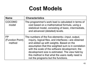 Cost Models The numbers of the five elements—input, output, inquiry, logical files, and interfaces—are obtained and added up with weights. Based on the assumption that this weighted sum is in correlation with the scale of the software development, the development size is estimated. The view held by this method is that what the users really need is not the programs but the functions.  FP  (Function Point) method The programmer's work load is calculated in terms of cost based on a mathematical formula, using a statistical model, consisting of basic, intermediate, and advanced (detailed) levels. COCOMO model  Characteristics Name 