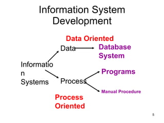 Information System Development Information Systems Data Process Programs Manual Procedure Database System Data Oriented Process Oriented 