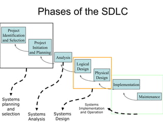 Project Initiation and Planning Analysis Logical Design Physical Design Implementation Project Identification and Selection Maintenance Phases of the SDLC Systems Implementation and Operation Systems Design Systems Analysis Systems planning and selection 