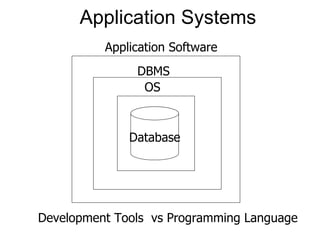 Application Systems  Database DBMS OS Application Software Development Tools  vs Programming Language 