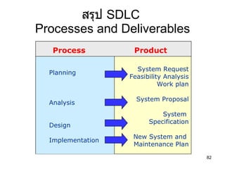 สรุป  SDLC  Processes and Deliverables Process Product Planning Analysis Design Implementation System Request Feasibility Analysis Work plan System Proposal System  Specification New System and  Maintenance Plan 