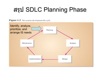 สรุป  SDLC Planning Phase Identify, analyze, prioritize, and arrange IS needs 