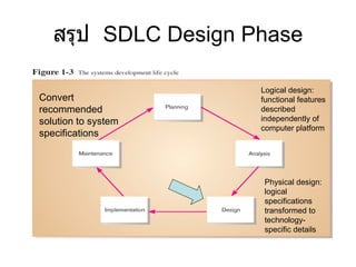 สรุป  SDLC Design Phase Convert recommended solution to system specifications Logical design: functional features described independently of computer platform Physical design: logical specifications transformed to technology-specific details 