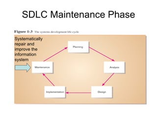 SDLC Maintenance Phase Systematically repair and improve the information system 
