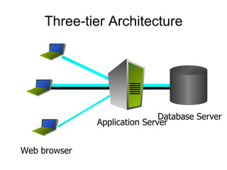 Three-tier Architecture Web browser Application Server Database Server 